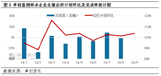 卓创资讯:生猪供应增量,9月上旬猪价以降为主