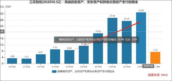 三花智控港股IPO拟募80亿扩张产能利用率却下降 增速持续放缓亟需新故事？