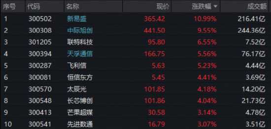 中际旭创5天猛涨超27%！光模块王者归来，159363再涨超5%站稳20日均线，孕育新一轮主升行情？