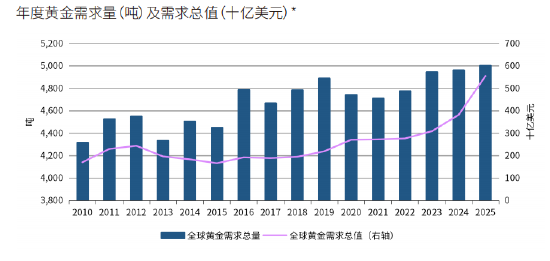 来源：洲际交易所（ICE）基准管理机构、金属聚焦公司、Refinitiv GFMS、世界黄金协会