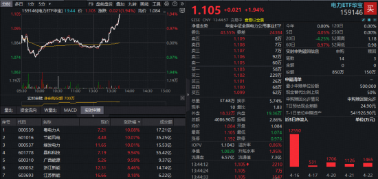 电力突发猛攻！粤电力A等4股涨停，电力ETF华宝（159146）放量上扬2%，资金连续加仓！