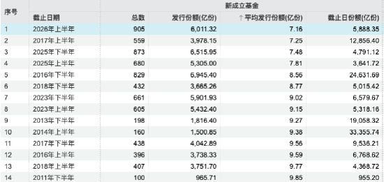 数据来源：WIND 截止至20260630