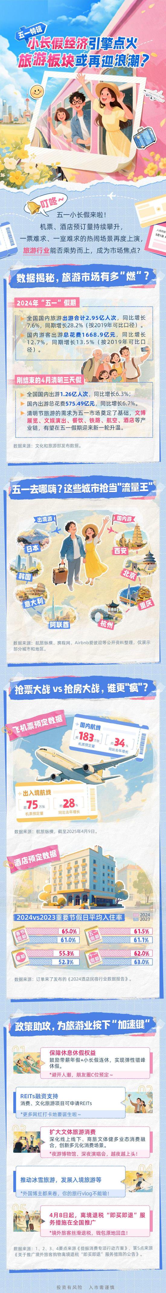 五一小长假经济引擎点火，旅游板块能否乘势而上，再成市场焦点?一图速览