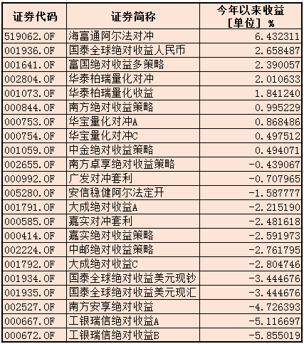 今年以来量化对冲基金收益  数据来源：wind 新浪财经