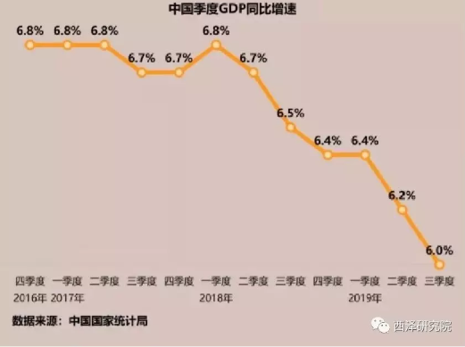 图3． 经济增长速度陡然下降