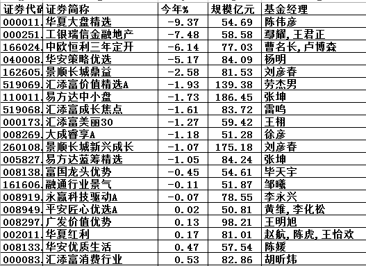 图：规模超50亿元的偏股混合基金今年跌幅榜