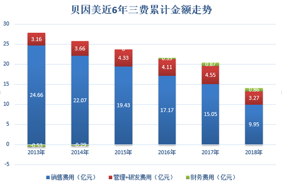 奶粉营收萎缩拖累国产阵营,包秀飞如何救贝因美(图3)