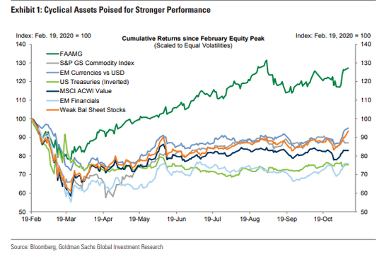 高盛2021年投资主题：疫苗提振全球经济 看好周期资产