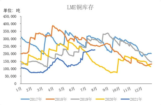 银河期货:铜:变异新冠威胁就业复苏 消费淡季不淡