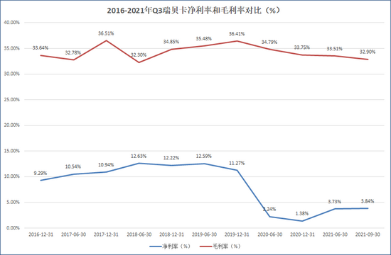 来源：瑞贝卡财报数据  创投Plus整理