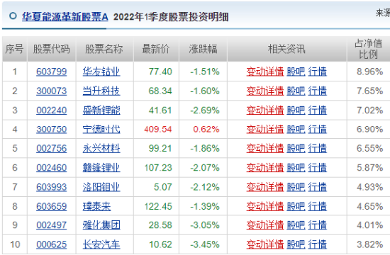 “华夏基金郑泽鸿一季度适当降低新能源仓位，做分散化配置