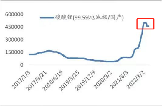 碳酸锂售价