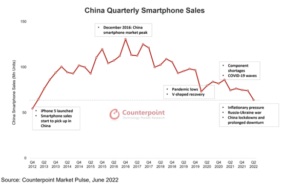 中国智能手机销量，按季度划分 数据来源：Counterpoint Research Market Pulse(手机销量月度报告)2022年6月