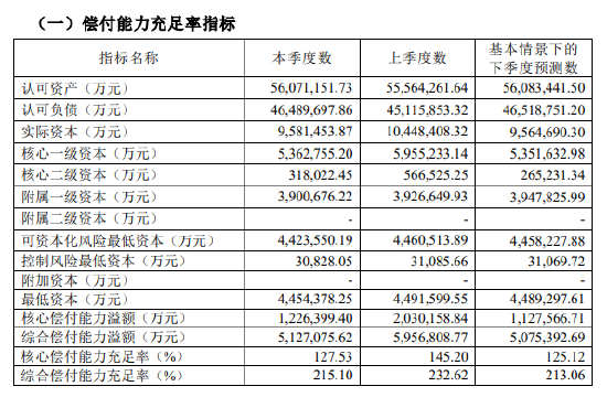 人保寿险因偿付能力数据不真实问题被通报 去年第三季核心偿付能力充足率有所下降