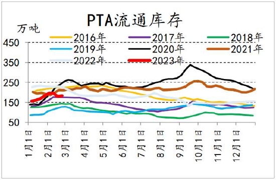 信达期货:聚酯:“金三”即将到来 需求端即将进入验证期