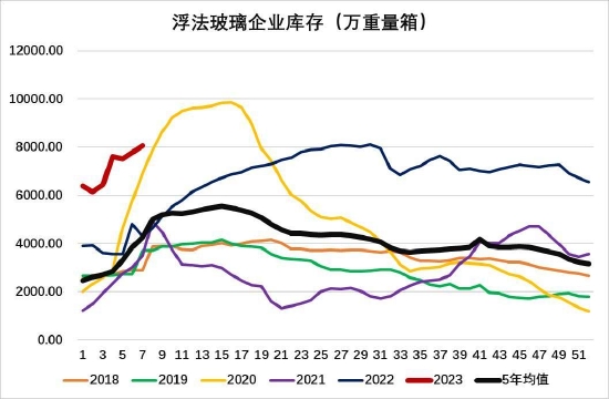 大越期货:玻璃:高库存压制价格 中长期强需求预期仍存