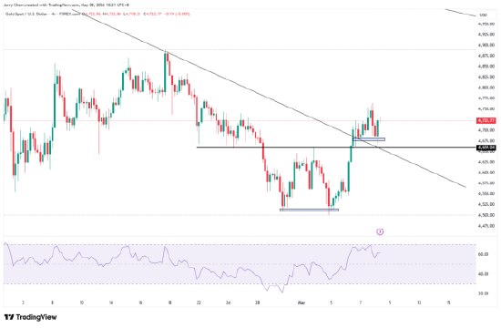 来源：TradingView，Forex.com