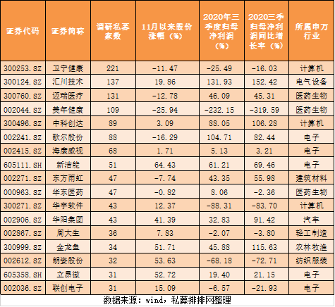 越跌越感兴趣？211家私募问医疗健康信息化公司，百亿更爱中小盘