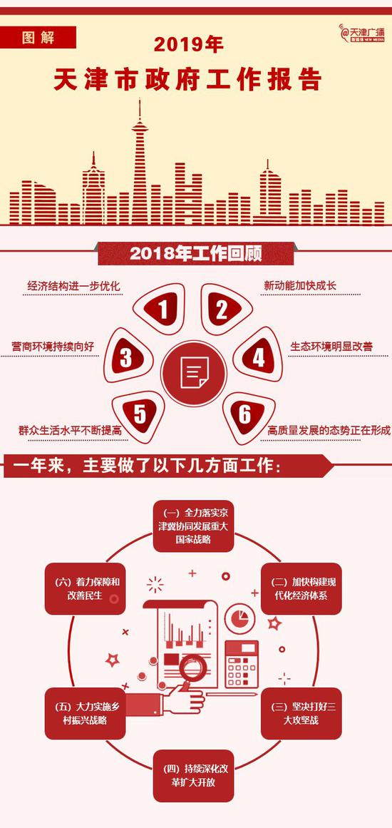 图解2019天津《政府工作报告》:GDP增长目标