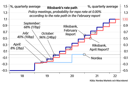 （瑞典央行政策利率路径预测，来源：北欧联合银行、Macrobond）