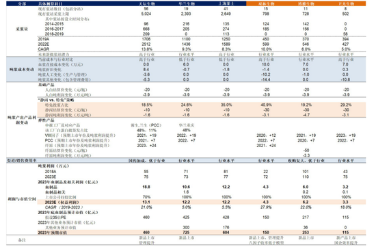 招商证券：三大方面深度解析血制品行业(个股解析)