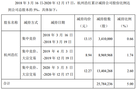 “好想你卖掉百草味之后：一年时间股价跌去四成 持股超10%的二股东连续清仓式减持