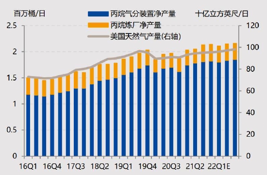 国投安信：LPG：花落春仍在