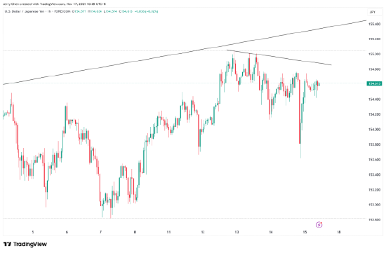 来源：TradingView，Forex.com