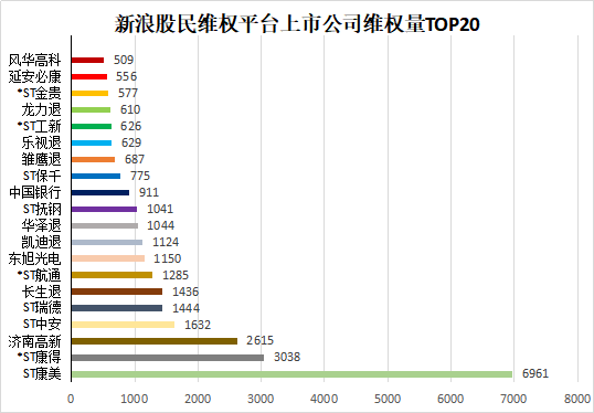 231家上市公司可维权 ST康美领跑维权榜