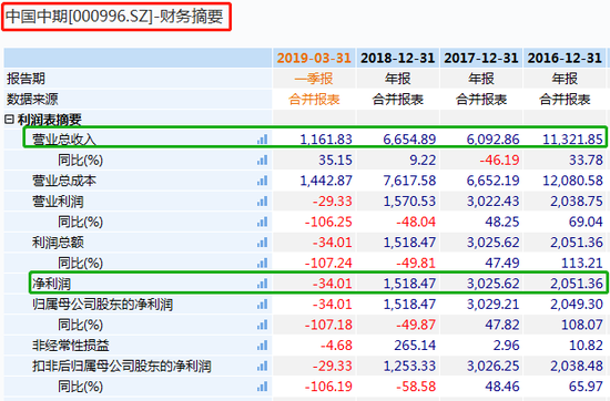 中國中期財務摘要 單位:萬元(人民幣) 來源:Wind