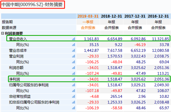 中国中期财务摘要 单位：万元（人民币） 来源：Wind