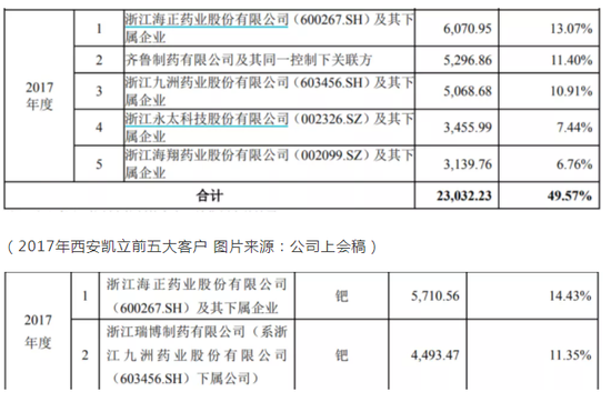 西安凯立：大学老师“组队”当高管 现要上科创板