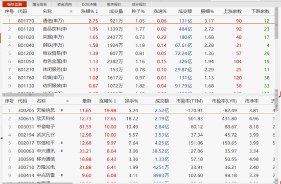 鸿蒙新系统发布！引爆通信板块 6G概念股暴动！怎么买？看主力资金