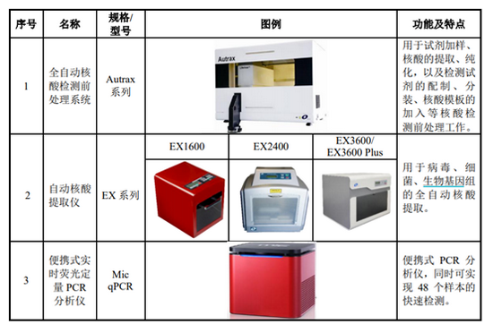  （资料来源：公司招股说明书）