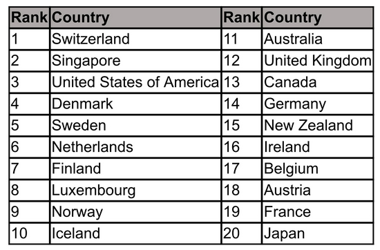 Top10|全球人才竞争力指数发布 瑞士登榜首