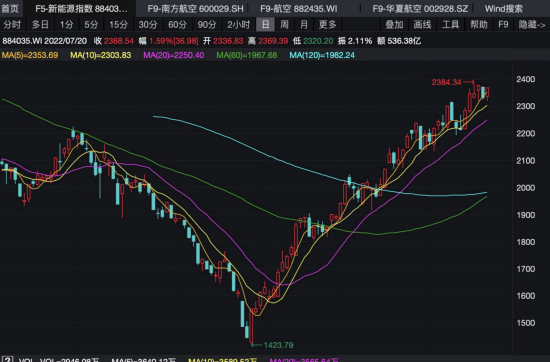 今年2月以来wind新能源指数变动