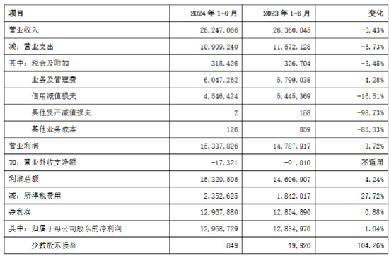 上海银行：2024年上半年实现归母净利润129.69亿元 同比增长1.04%