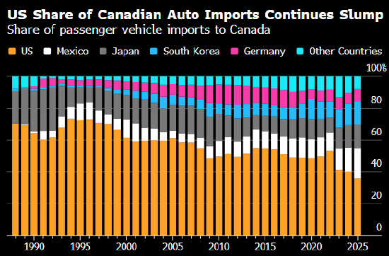 关税纷扰重塑格局 美国制造汽车在加拿大的市场份额跌至新低