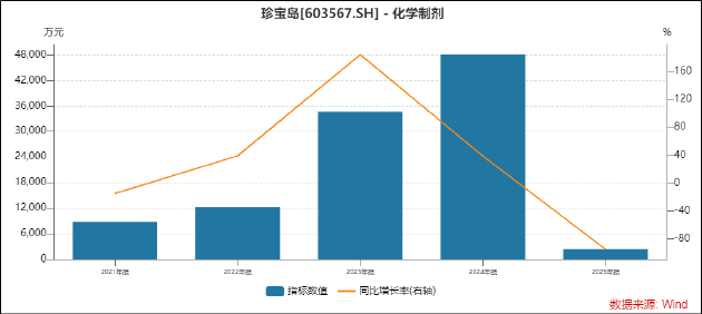 珍宝岛营收暴跌七成、净亏13.67亿背后：产品结构单一遭集采重创 内控体系形同虚设合规风险全面暴露