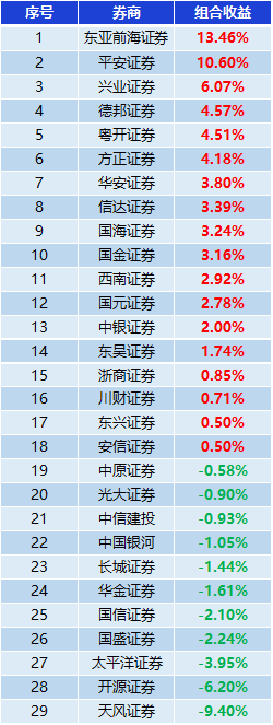 “券商10月金股组合