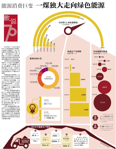 中国能源消费巨变 一煤独大走向绿色能源