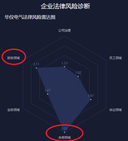 图-2 2018年华仪电气法律风险结构化短板