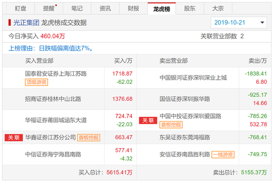 光正集团虎榜解密：解禁致跌停？章盟主净买1656万