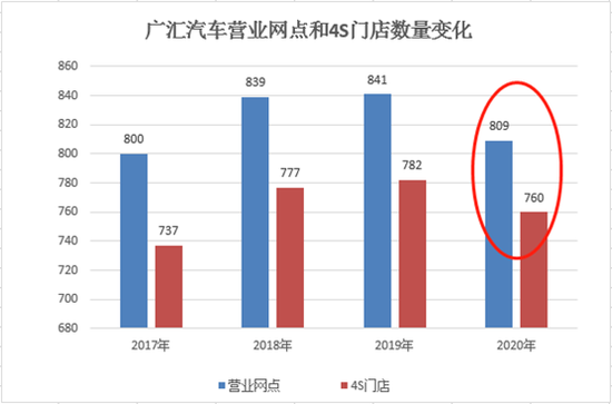 广汇汽车再募40亿 直销冲击或在所难免