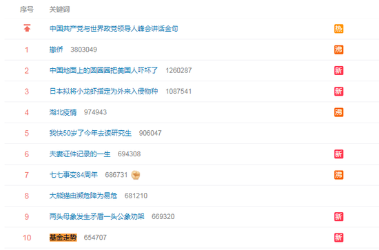 #基金走势#登上微博热搜 网友:昨天大跌上热搜，今天大涨热搜，行情跌跌涨涨，看淡惊涛骇浪