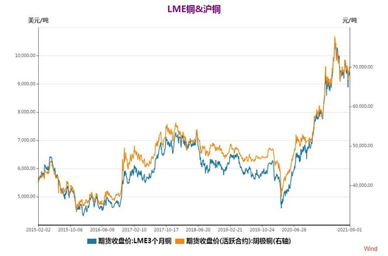大越期货:铜:进入旺季 多空交织