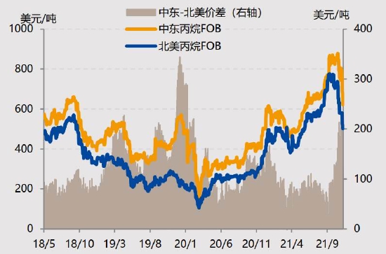 国投安信：LPG：花落春仍在