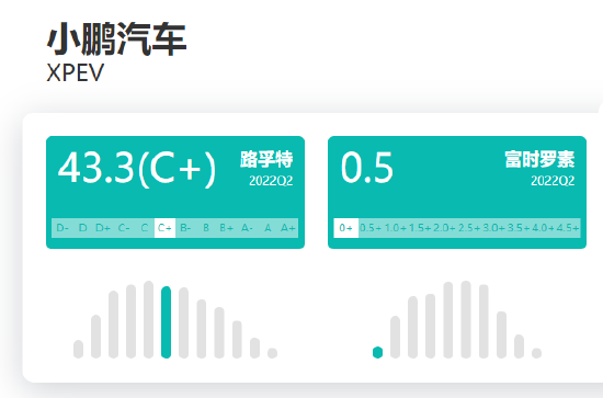 小鹏汽车ESG评级查询结果
