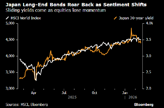 日本债市延续涨势 高市胜选以来的首次常规性国债标售需求上升