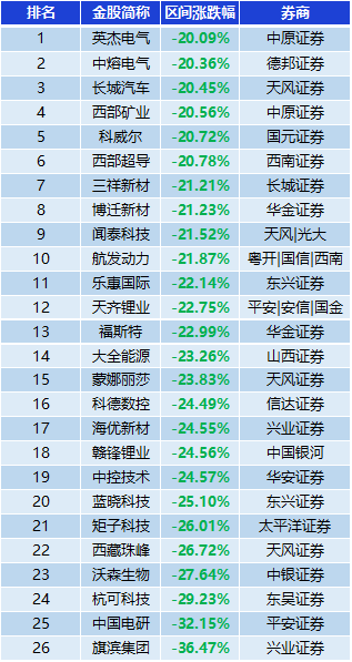 表：跌幅超20%金股一览